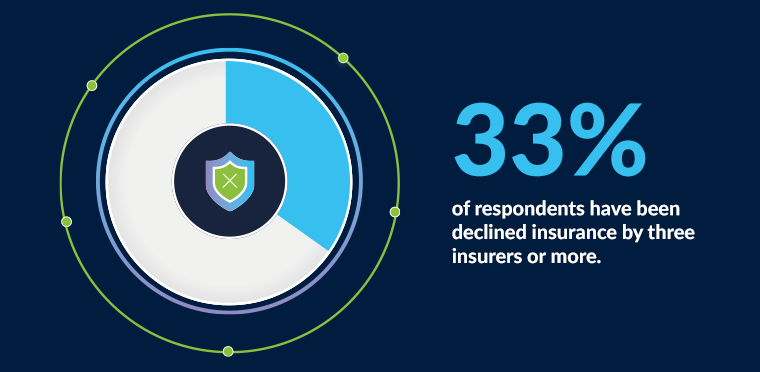 33% of respondents have been declined insurance by three insurers or more