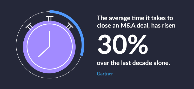 According to Gartner, the average time it takes to close an M&A deal, for example, has risen 30% over the last decade alone.