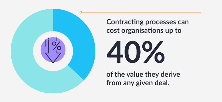 Contracting processes can cost organisations up to 40% of the value they derive from any given deal