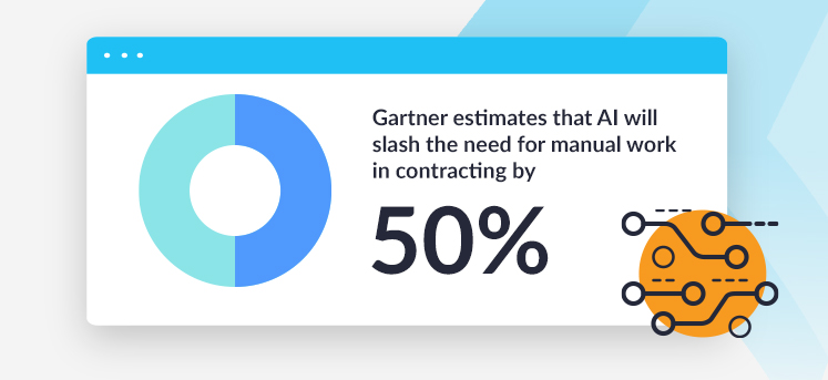 Gartner estimates that AI will slash the need for manual work in contracting by 50%.