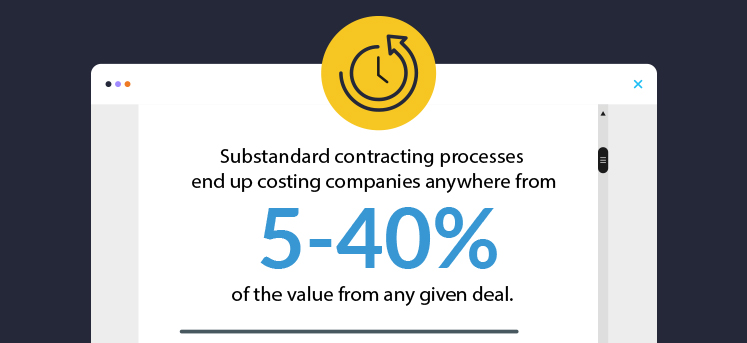 A stylised desktop window showing the stat, substandard contracting processes end up costing companies anywhere from 5-40% of the value of any given deal.