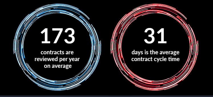 2 circles of light trails with stats inside. 173 contracts are reviewed per year on average. 31 days in the average contract cycle time
