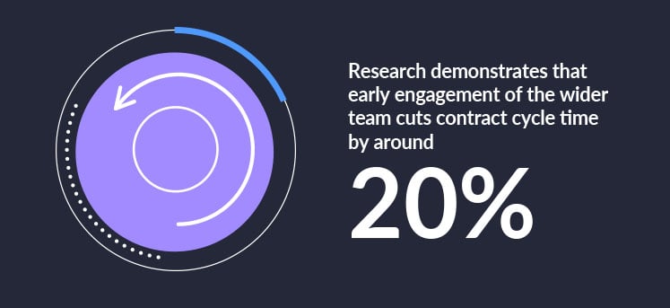 Circle image to indicate "cycle time". With text to the right reading "Research demonstrates that early engagement of the wider team cuts contract cycle time by around 20%"