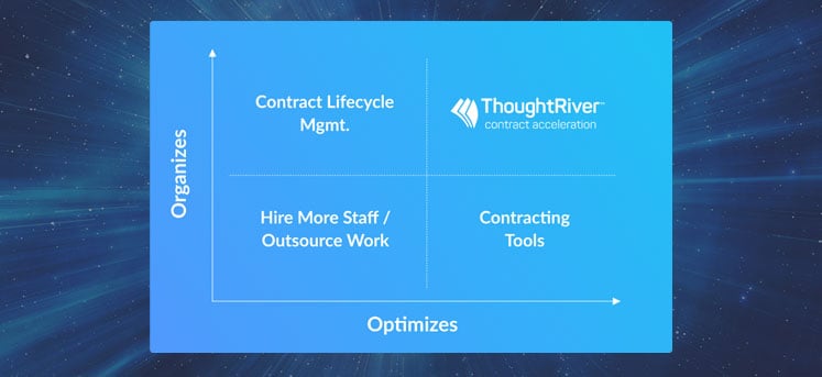 Matrix chart with Y Axis "Organizes" and X Axis "Optimizes". Bottom left equals Hire more staff / outsource work. Bottom right equals contracting tools. Top Left equals Contract Lifecycle Management. Top right equals ThoughtRiver