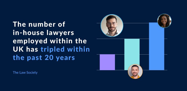 The number of in-house lawyers employed within the UK has tripled within the past 20 years