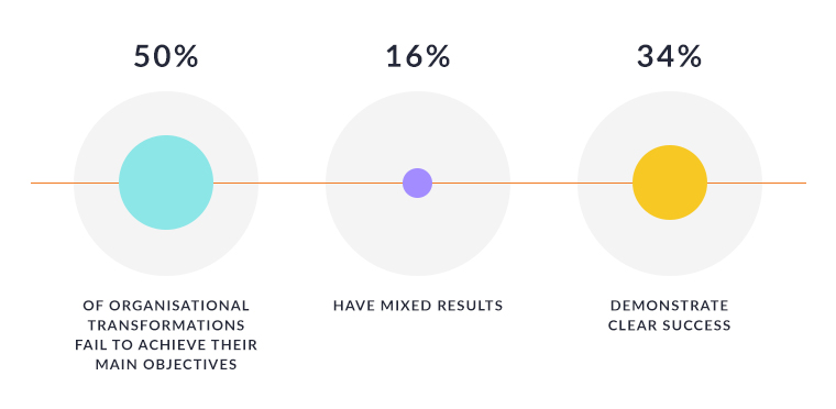 50% of organisational transformations fail to achieve their main objectives. A further 16% have mixed results, with just over a third, 34%, demonstrating clear success.