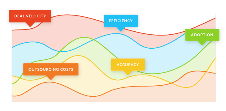 Graph showing different measures of success. Deal velocity, outsourcing costs, efficiency, accuracy, adoption