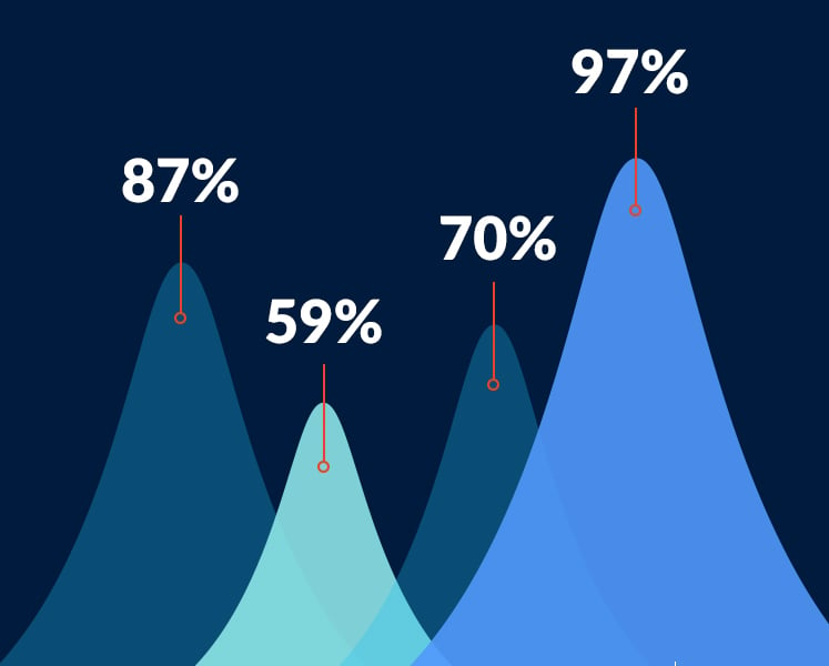 Graphs showing 87%, 59%, 70%, 97%