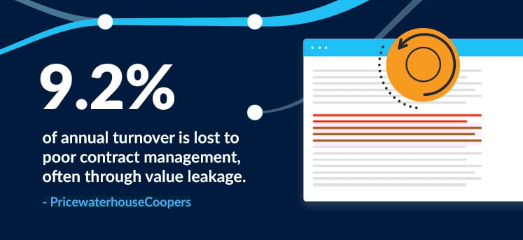 9.2% of annual turnover is lost to poor contract management