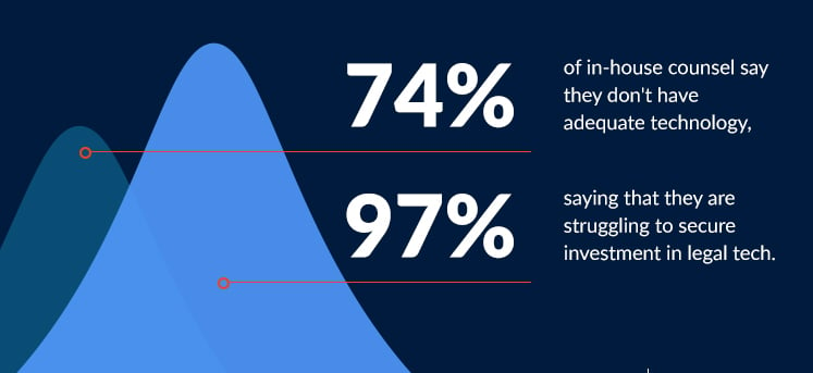 74% of in-house counsel say they don't have adequate technology. 97% saying that they are struggling to secure investment in legal tech