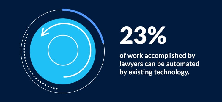 23% of work accomplished by lawyers can be automated by existing technology