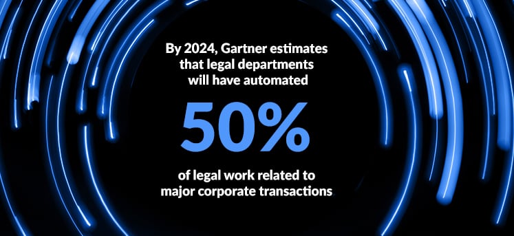 By 2024, Gartner estimates that legal departments will have automated 50% of legal work related to major corporate transactions