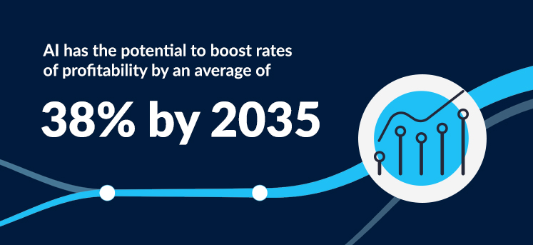 AI has the potential to boost rates of profitability by an average of 38% by 2035