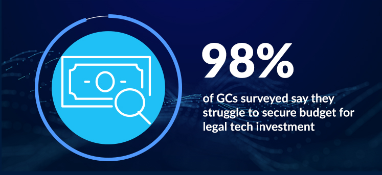 98% of GCs surveyed say they struggle to secure budget for legal tech investment, while only 50% of GCs have made greater use of tech in the last year