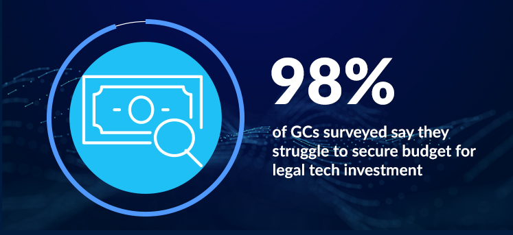 98% of GCs surveyed say they struggle to secure budget for legal tech investment, while only 50% of GCs have made greater use of tech in the last year