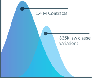 Graph showing two curves: 1.4m contracts at the peak of first curve, 335k law clause variations at the peak of second